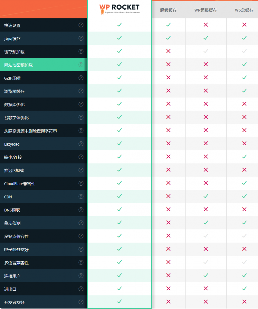 火箭缓存加速-WP Rocket【3.4.2】破解汉化版及安装使用（全网首发）-辉哥博客