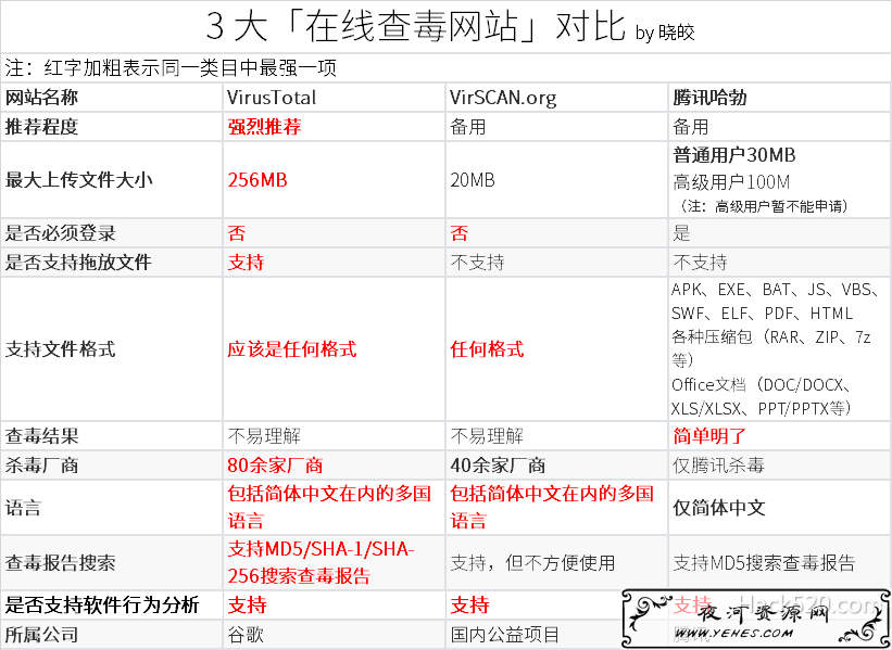 在线查毒网站对比