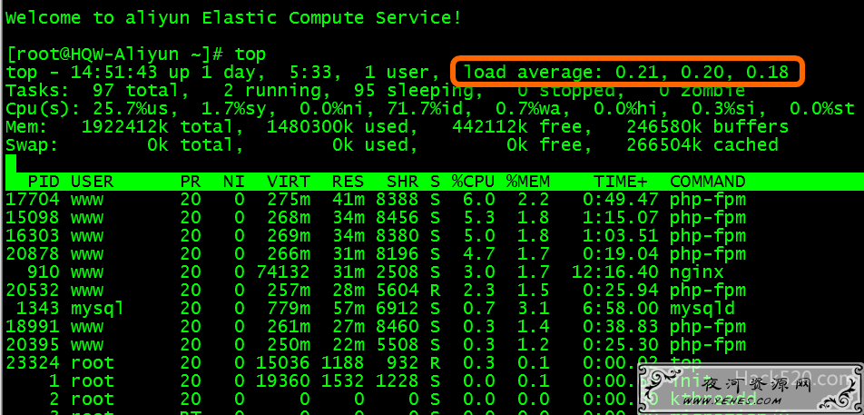 Load Average 