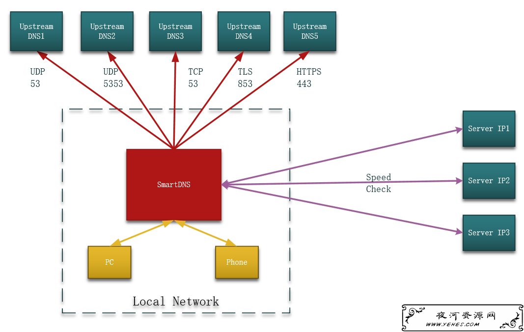 SmartDNS 高性能本地DNS服务器，优化网速