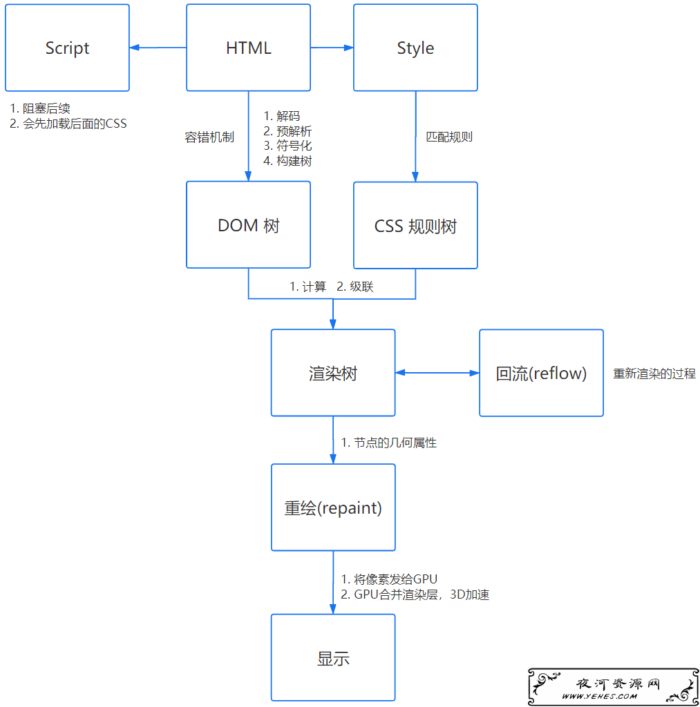 在浏览器输入URL 回车之后发生了什么（超详细版） 建站小技巧 第7张