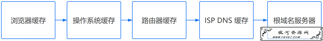在浏览器输入URL 回车之后发生了什么（超详细版） 建站小技巧 第2张