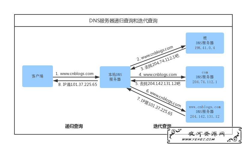 在浏览器输入URL 回车之后发生了什么（超详细版） 建站小技巧 第3张