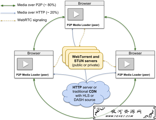 p2p-media-loader-network