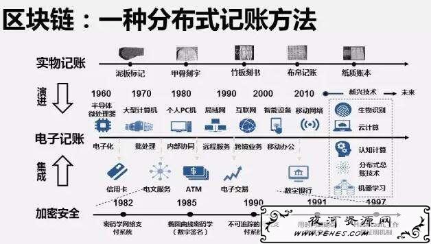“区块链”是什么意思？