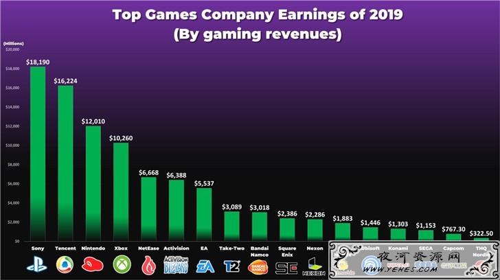2019年最赚钱游戏公司索尼第一腾讯第二