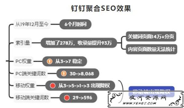 分析钉钉6个月权3到权7,如何利用聚合页SEO快速提升网站权重