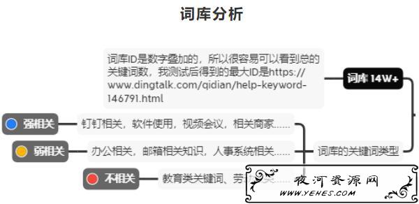 分析钉钉6个月权3到权7,如何利用聚合页SEO快速提升网站权重