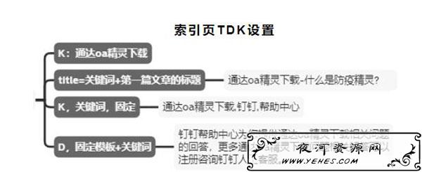 分析钉钉6个月权3到权7,如何利用聚合页SEO快速提升网站权重